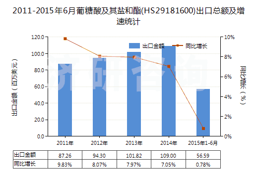 2011-2015年6月葡糖酸及其鹽和酯(HS29181600)出口總額及增速統(tǒng)計(jì)